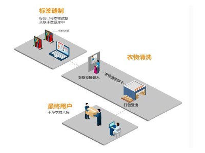 酒店布草RFID管理系統有什么用